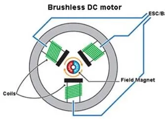 Qu'est-ce qu'un moteur Bldc ?